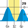 Stamford tide chart for Wednesday, December 29, 2021
