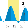 Stamford tide chart for Thursday, December 2, 2021