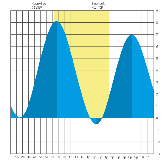 Stamford tide chart for Thursday, December 30, 2021