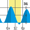 Stamford tide chart for Friday, December 31, 2021