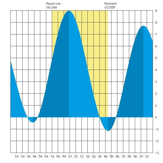 Stamford tide chart for Friday, December 3, 2021