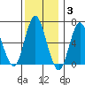 Stamford tide chart for Friday, December 3, 2021