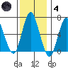 Stamford tide chart for Saturday, December 4, 2021
