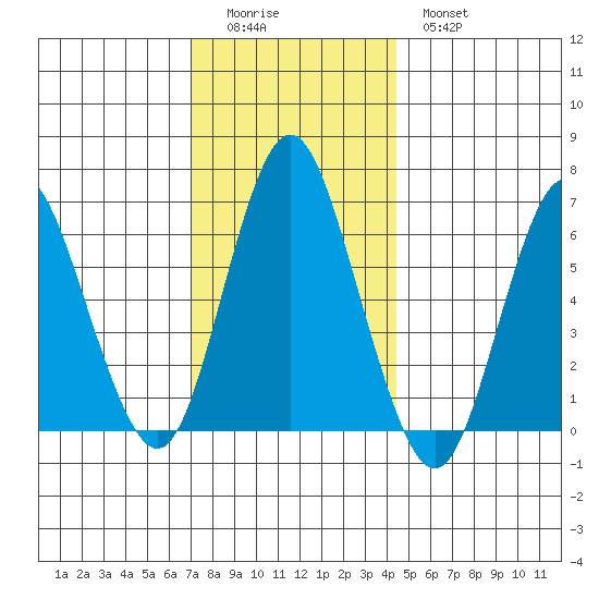 Stamford tide chart for Sunday, December 5, 2021