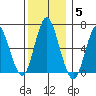 Stamford tide chart for Sunday, December 5, 2021