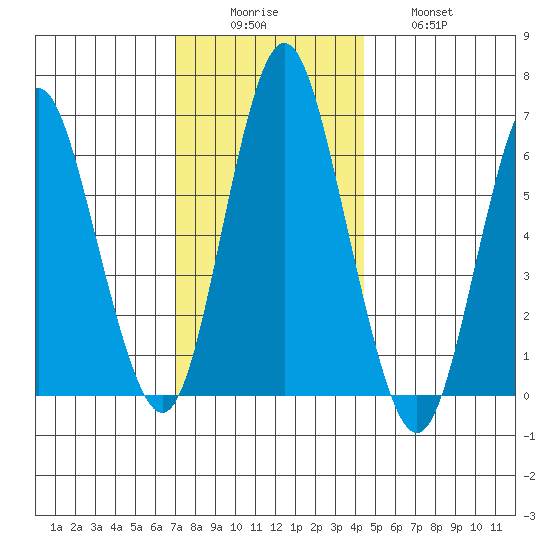 Stamford tide chart for Monday, December 6, 2021
