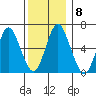 Stamford tide chart for Wednesday, December 8, 2021