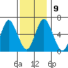 Stamford tide chart for Thursday, December 9, 2021