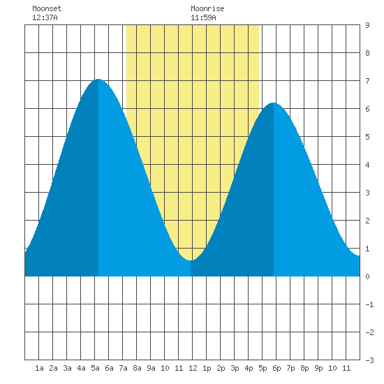 Stamford tide chart for Monday, January 10, 2022