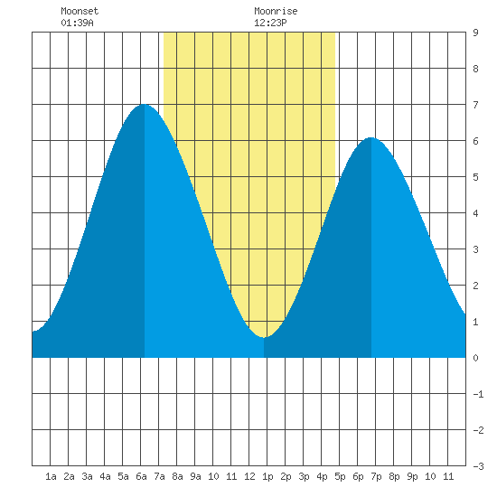 Stamford tide chart for Tuesday, January 11, 2022