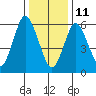 Stamford tide chart for Tuesday, January 11, 2022
