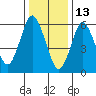 Stamford tide chart for Thursday, January 13, 2022
