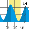Stamford tide chart for Friday, January 14, 2022