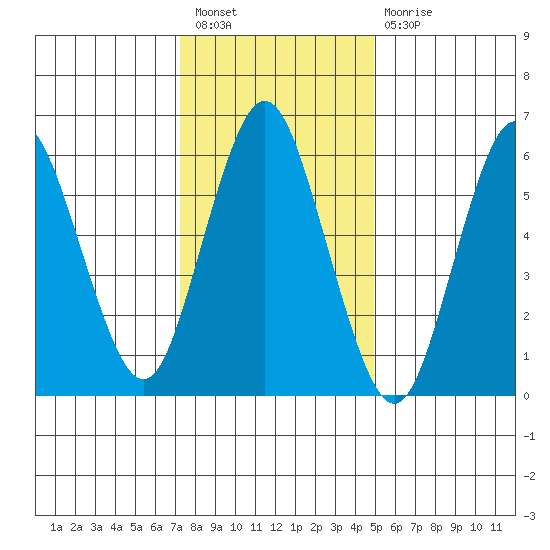 Stamford tide chart for Tuesday, January 18, 2022