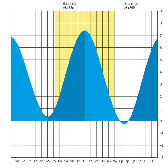 Stamford tide chart for Wednesday, January 19, 2022