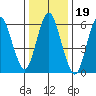 Stamford tide chart for Wednesday, January 19, 2022