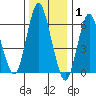 Stamford tide chart for Saturday, January 1, 2022