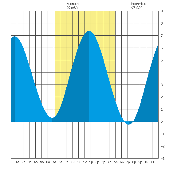 Stamford tide chart for Thursday, January 20, 2022