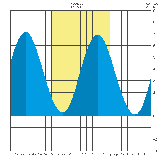 Stamford tide chart for Sunday, January 23, 2022