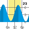 Stamford tide chart for Sunday, January 23, 2022