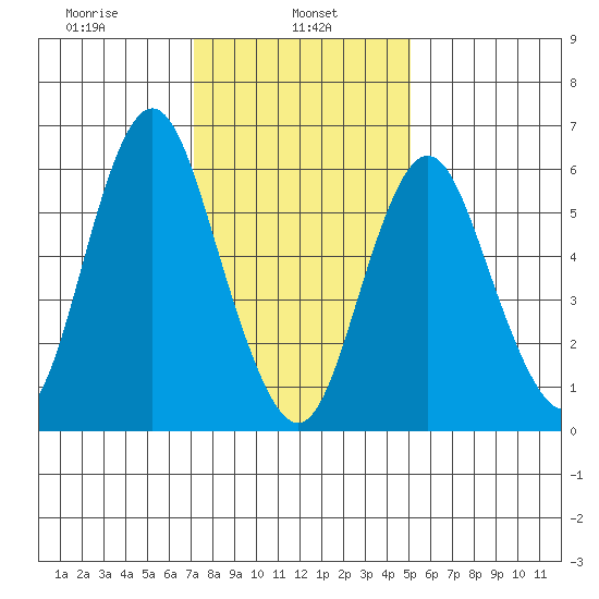 Stamford tide chart for Wednesday, January 26, 2022