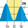 Stamford tide chart for Wednesday, January 26, 2022