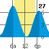 Stamford tide chart for Thursday, January 27, 2022