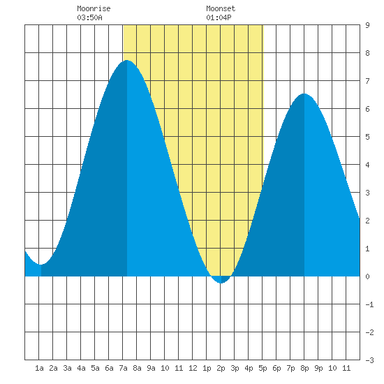 Stamford tide chart for Friday, January 28, 2022