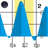 Stamford tide chart for Sunday, January 2, 2022