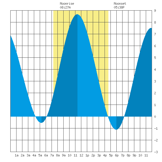 Stamford tide chart for Monday, January 3, 2022