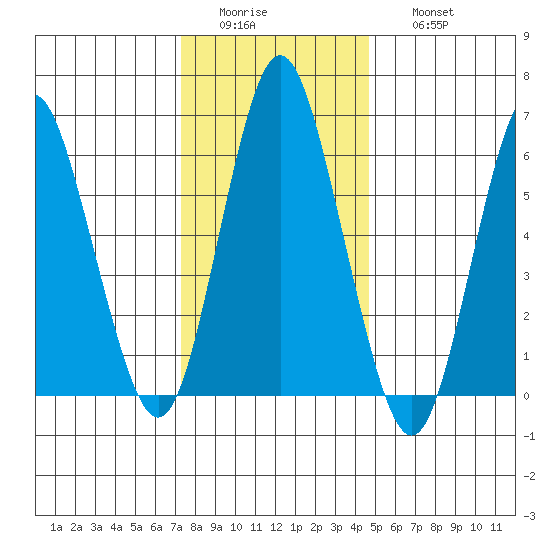 Stamford tide chart for Tuesday, January 4, 2022