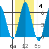 Stamford tide chart for Tuesday, January 4, 2022