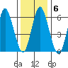 Stamford tide chart for Thursday, January 6, 2022