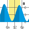 Stamford tide chart for Saturday, January 8, 2022