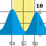 Stamford tide chart for Thursday, February 10, 2022