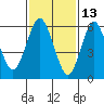 Stamford tide chart for Sunday, February 13, 2022