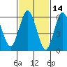 Stamford tide chart for Monday, February 14, 2022