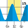 Stamford tide chart for Tuesday, February 15, 2022