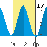 Stamford tide chart for Thursday, February 17, 2022