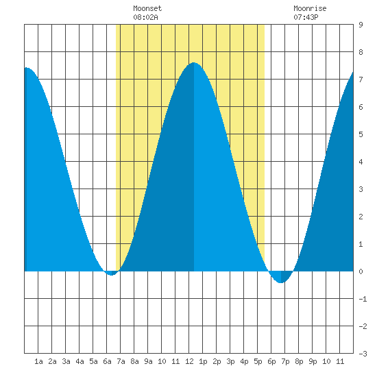 Stamford tide chart for Friday, February 18, 2022