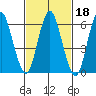 Stamford tide chart for Friday, February 18, 2022