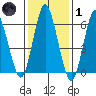 Stamford tide chart for Tuesday, February 1, 2022