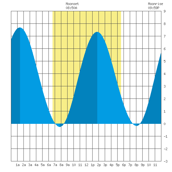 Stamford tide chart for Sunday, February 20, 2022