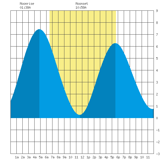 Stamford tide chart for Thursday, February 24, 2022