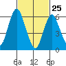 Stamford tide chart for Friday, February 25, 2022