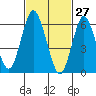 Stamford tide chart for Sunday, February 27, 2022