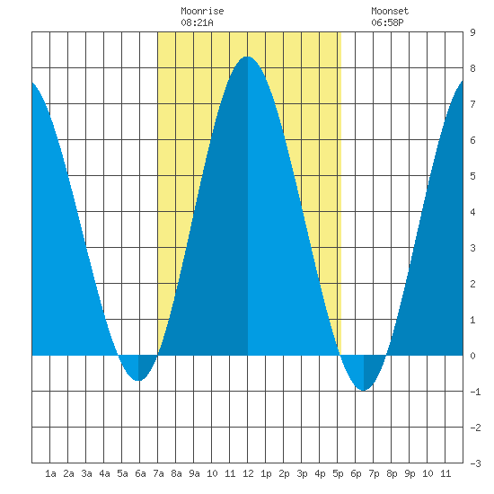 Stamford tide chart for Wednesday, February 2, 2022