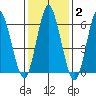 Stamford tide chart for Wednesday, February 2, 2022