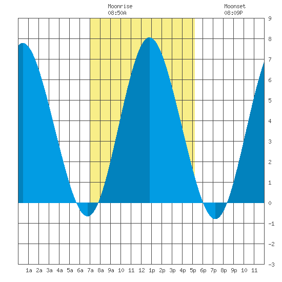 Stamford tide chart for Thursday, February 3, 2022