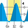 Stamford tide chart for Friday, February 4, 2022